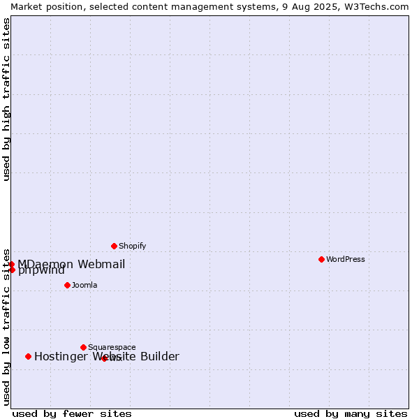 Market position of Hostinger Website Builder vs. phpwind vs. MDaemon Webmail