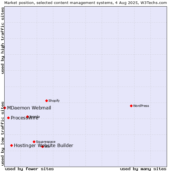 Market position of Hostinger Website Builder vs. ProcessWire vs. MDaemon Webmail
