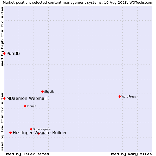 Market position of Hostinger Website Builder vs. MDaemon Webmail vs. PunBB