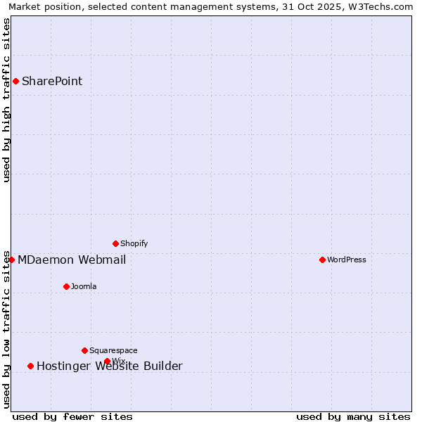 Market position of Hostinger Website Builder vs. SharePoint vs. MDaemon Webmail
