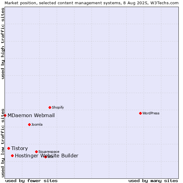 Market position of Hostinger Website Builder vs. Tistory vs. MDaemon Webmail