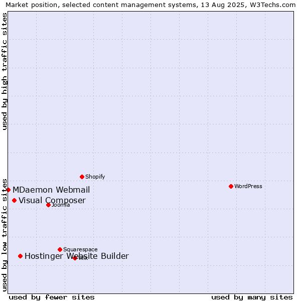 Market position of Hostinger Website Builder vs. Visual Composer vs. MDaemon Webmail