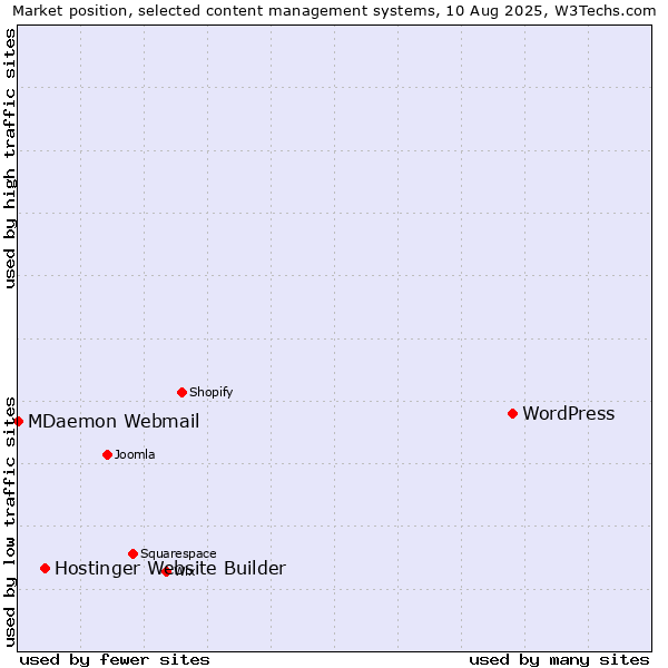 Market position of WordPress vs. Hostinger Website Builder vs. MDaemon Webmail