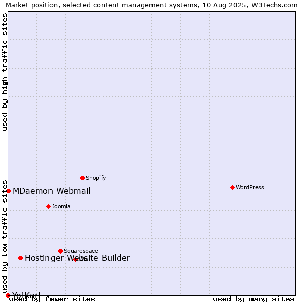 Market position of Hostinger Website Builder vs. MDaemon Webmail vs. Yo!Kart
