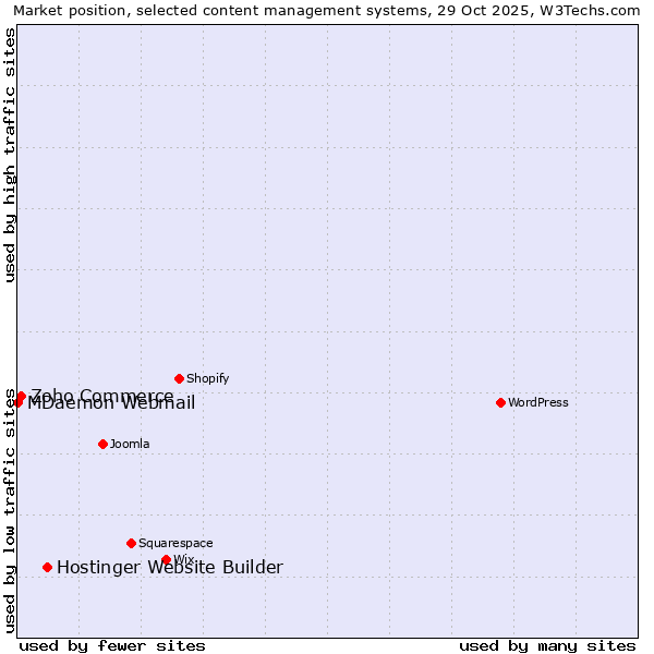 Market position of Hostinger Website Builder vs. Zoho Commerce vs. MDaemon Webmail
