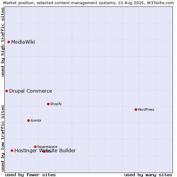 Market position of Hostinger Website Builder vs. MediaWiki vs. Drupal Commerce