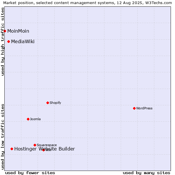 Market position of Hostinger Website Builder vs. MediaWiki vs. MoinMoin