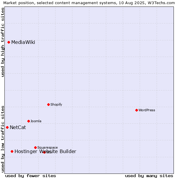 Market position of Hostinger Website Builder vs. MediaWiki vs. NetCat