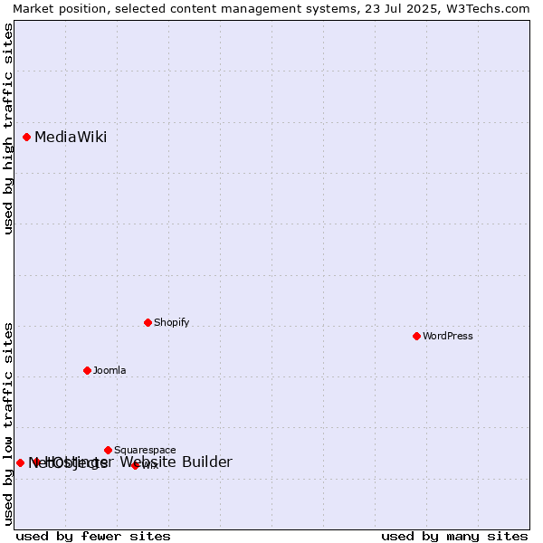 Market position of Hostinger Website Builder vs. MediaWiki vs. NetObjects