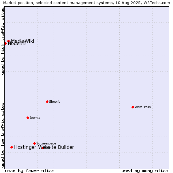 Market position of Hostinger Website Builder vs. MediaWiki vs. NodeBB
