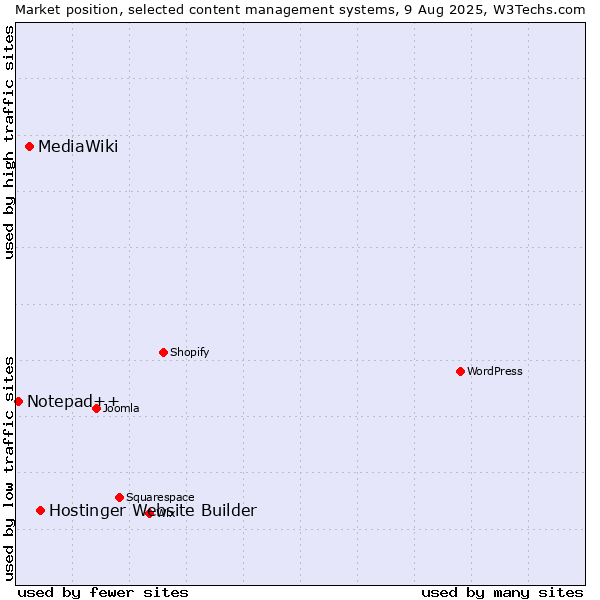 Market position of Hostinger Website Builder vs. MediaWiki vs. Notepad++