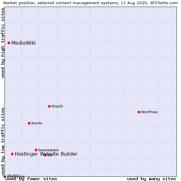 Market position of Hostinger Website Builder vs. MediaWiki vs. PHPFox