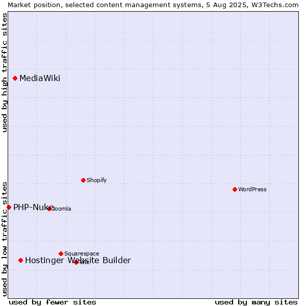Market position of Hostinger Website Builder vs. MediaWiki vs. PHP-Nuke