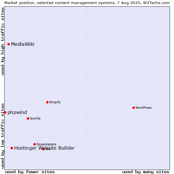 Market position of Hostinger Website Builder vs. MediaWiki vs. phpwind
