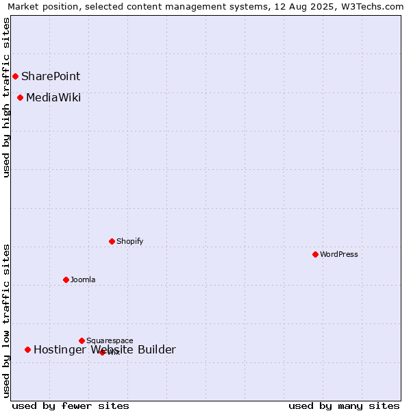 Market position of Hostinger Website Builder vs. MediaWiki vs. SharePoint