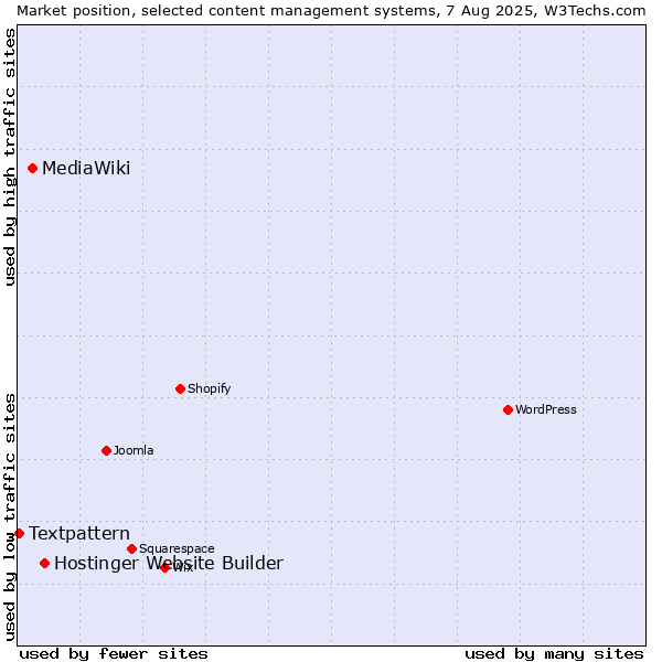 Market position of Hostinger Website Builder vs. MediaWiki vs. Textpattern