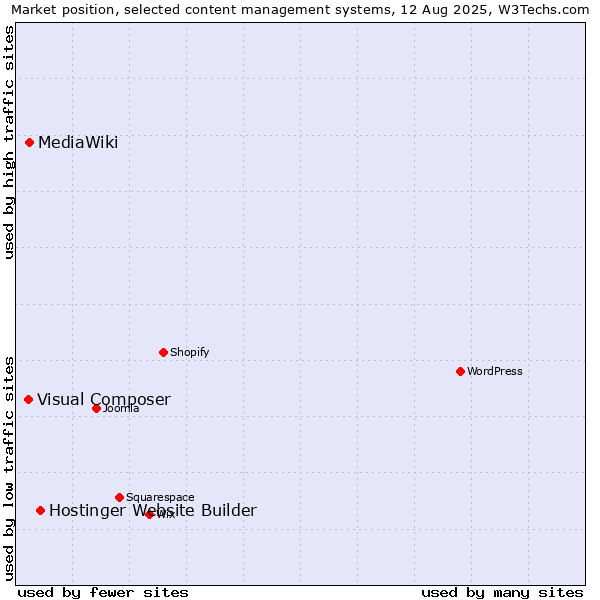 Market position of Hostinger Website Builder vs. MediaWiki vs. Visual Composer