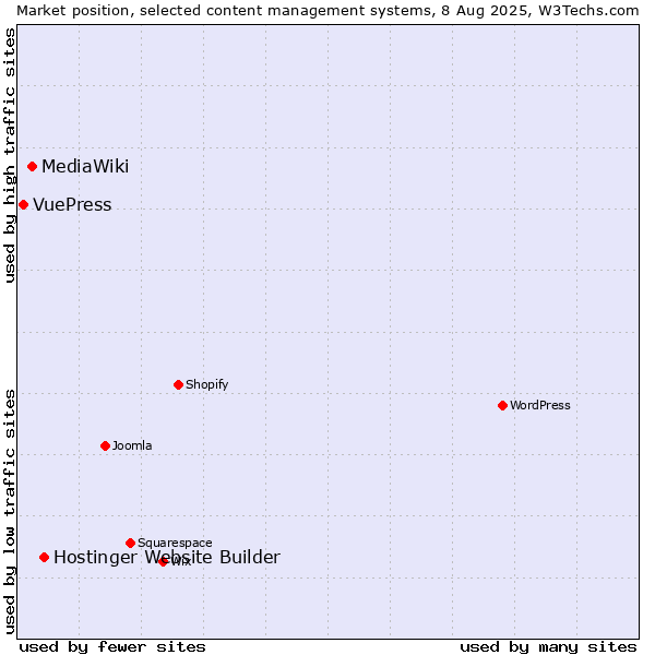 Market position of Hostinger Website Builder vs. MediaWiki vs. VuePress