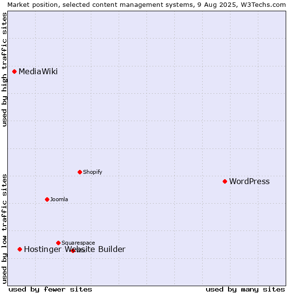 Market position of WordPress vs. Hostinger Website Builder vs. MediaWiki