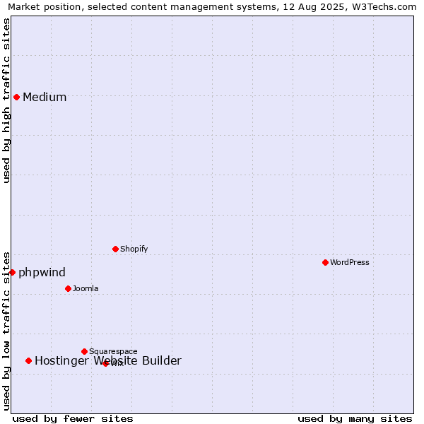 Market position of Hostinger Website Builder vs. Medium vs. phpwind