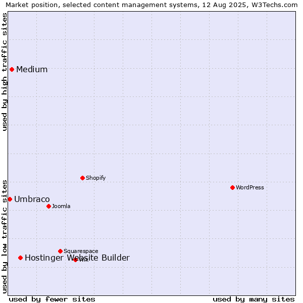 Market position of Hostinger Website Builder vs. Medium vs. Umbraco