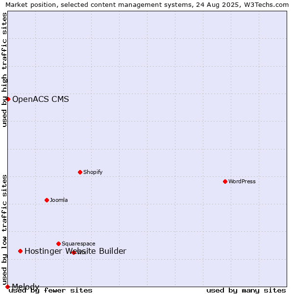 Market position of Hostinger Website Builder vs. OpenACS CMS vs. Melody