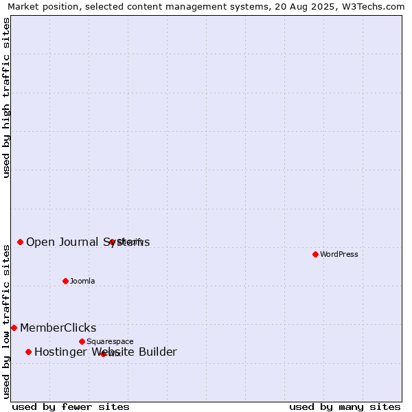 Market position of Hostinger Website Builder vs. Open Journal Systems vs. MemberClicks