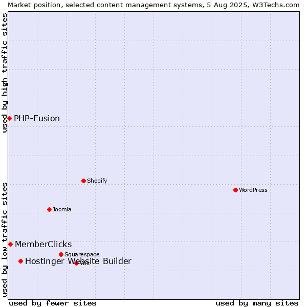 Market position of Hostinger Website Builder vs. MemberClicks vs. PHP-Fusion