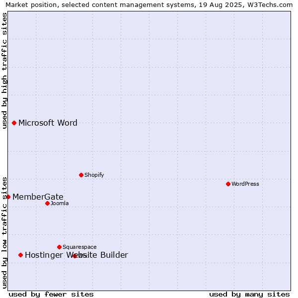 Market position of Hostinger Website Builder vs. Microsoft Word vs. MemberGate