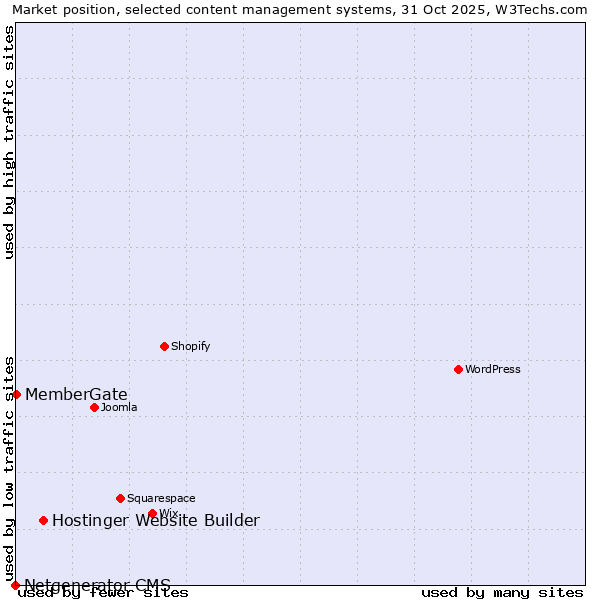 Market position of Hostinger Website Builder vs. MemberGate vs. Netgenerator CMS