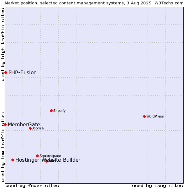 Market position of Hostinger Website Builder vs. PHP-Fusion vs. MemberGate