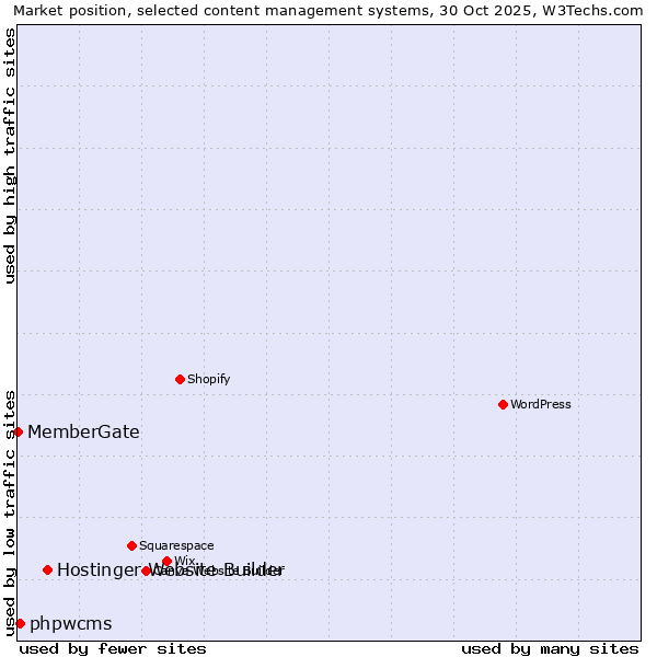 Market position of Hostinger Website Builder vs. phpwcms vs. MemberGate