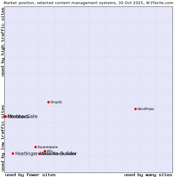 Market position of Hostinger Website Builder vs. Umbraco vs. MemberGate