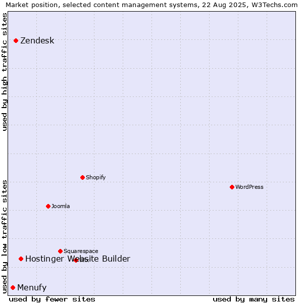 Market position of Hostinger Website Builder vs. Zendesk vs. Menufy