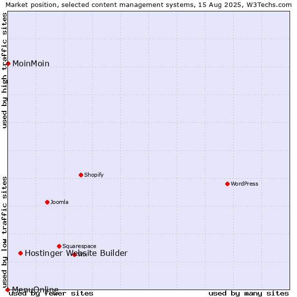Market position of Hostinger Website Builder vs. MoinMoin vs. MenuOnline