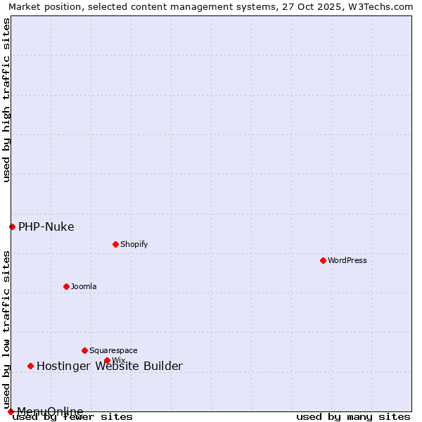 Market position of Hostinger Website Builder vs. PHP-Nuke vs. MenuOnline