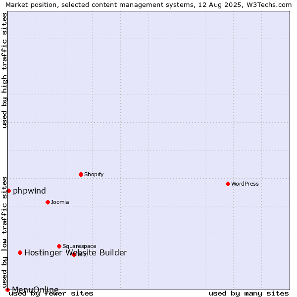 Market position of Hostinger Website Builder vs. phpwind vs. MenuOnline