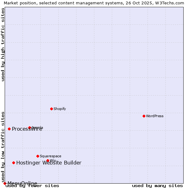Market position of Hostinger Website Builder vs. ProcessWire vs. MenuOnline