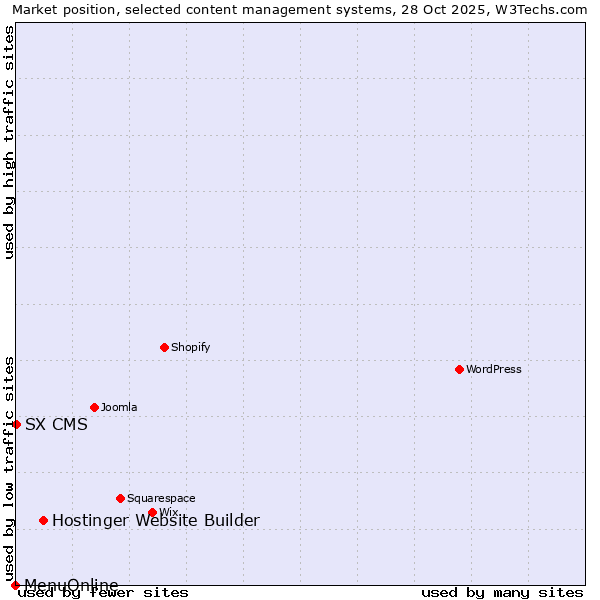 Market position of Hostinger Website Builder vs. SX CMS vs. MenuOnline