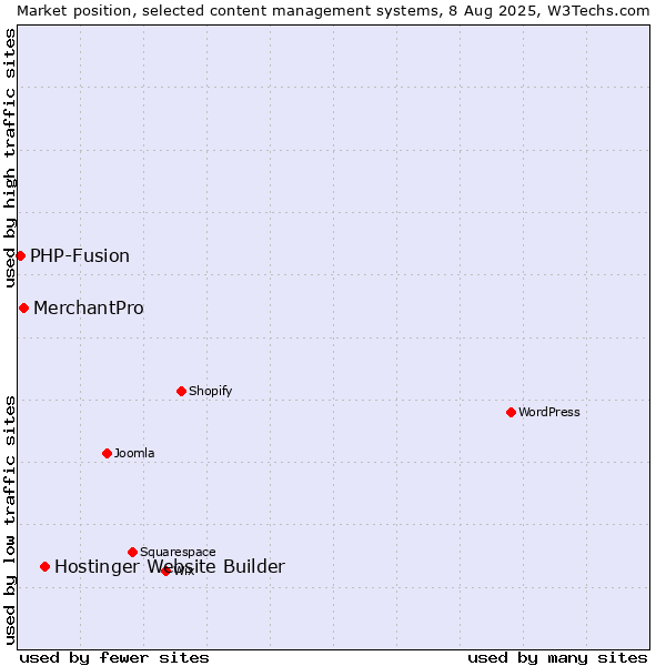 Market position of Hostinger Website Builder vs. MerchantPro vs. PHP-Fusion