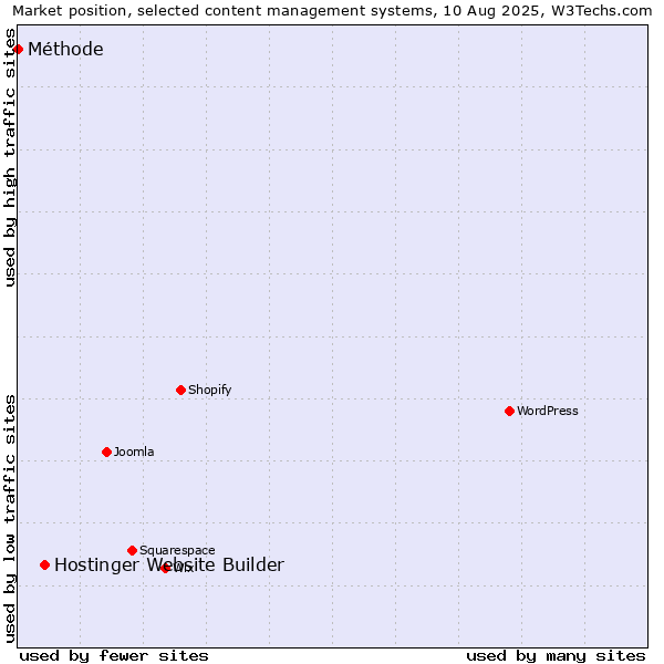 Market position of Hostinger Website Builder vs. Méthode