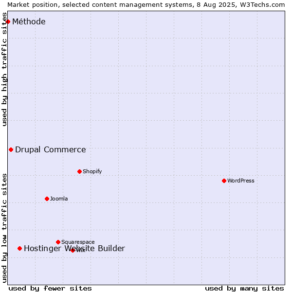Market position of Hostinger Website Builder vs. Drupal Commerce vs. Méthode