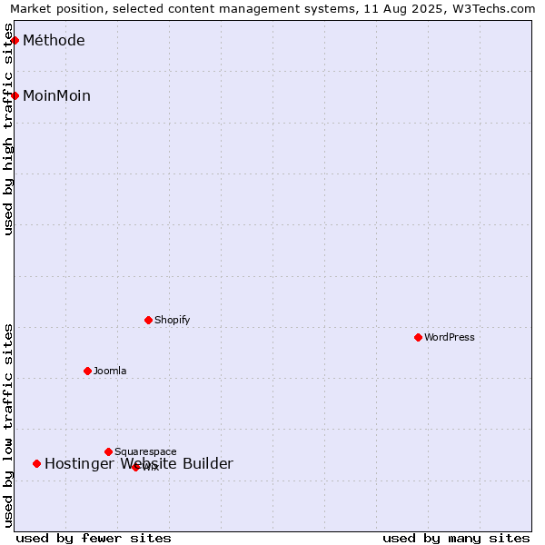 Market position of Hostinger Website Builder vs. MoinMoin vs. Méthode