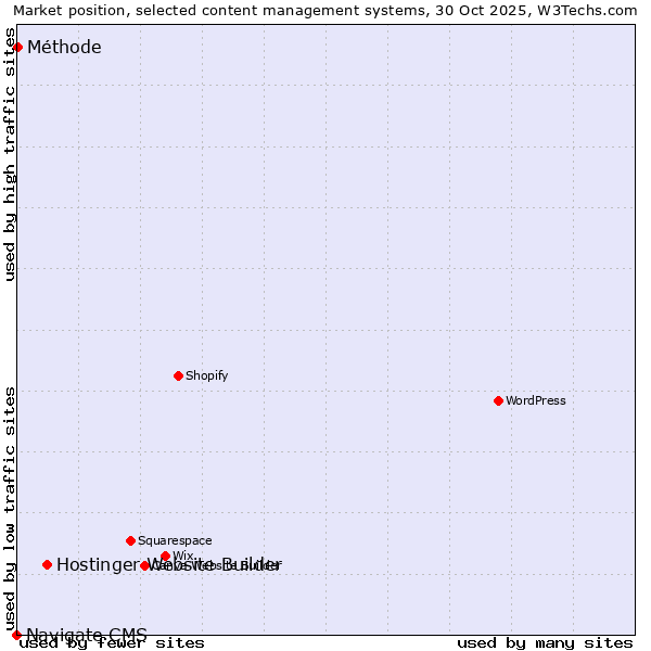 Market position of Hostinger Website Builder vs. Méthode vs. Navigate CMS