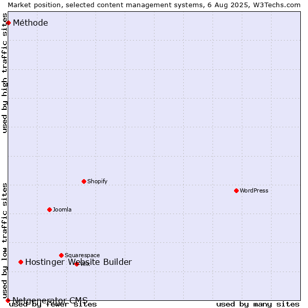 Market position of Hostinger Website Builder vs. Méthode vs. Netgenerator CMS
