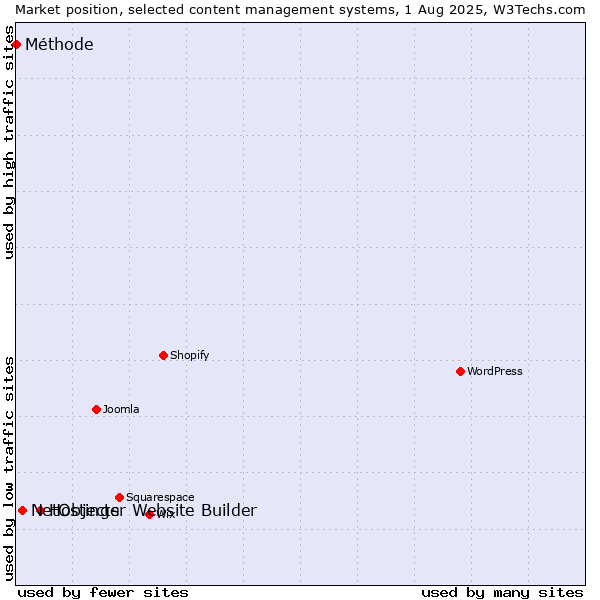 Market position of Hostinger Website Builder vs. NetObjects vs. Méthode