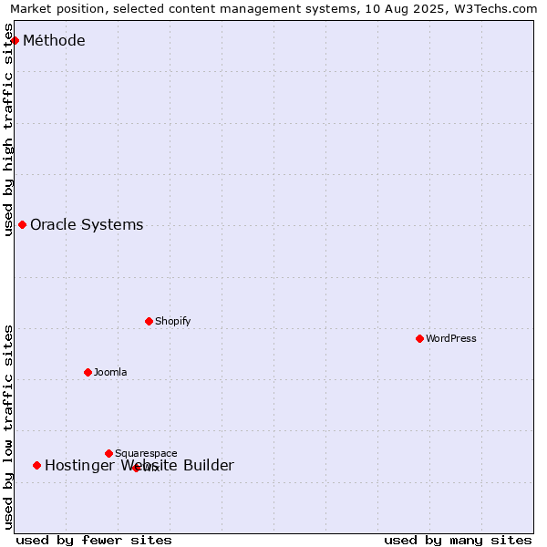 Market position of Hostinger Website Builder vs. Oracle Systems vs. Méthode