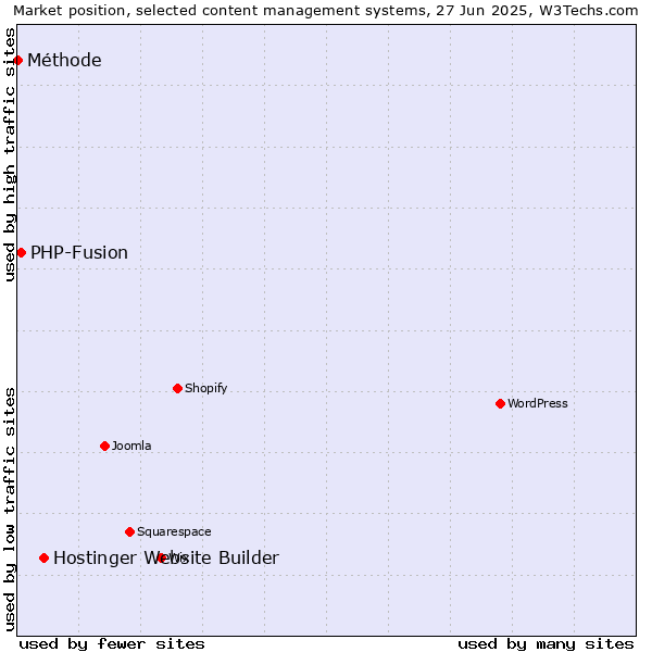 Market position of Hostinger Website Builder vs. PHP-Fusion vs. Méthode