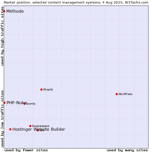 Market position of Hostinger Website Builder vs. PHP-Nuke vs. Méthode