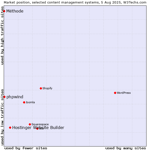 Market position of Hostinger Website Builder vs. phpwind vs. Méthode